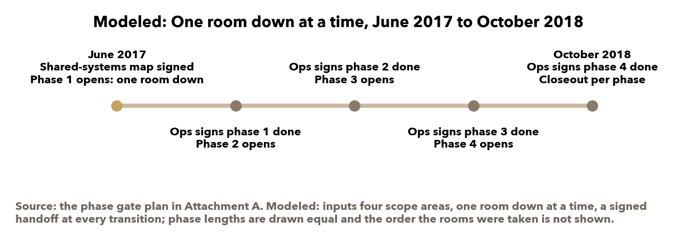 Modeled: one room down at a time, June 2017 to October 2018. Phase lengths are drawn equal and the order the rooms were taken is not shown. Source: the phase gate plan in Attachment A.